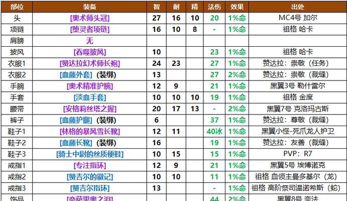 魔兽世界手游宠物升级攻略（迅速升级你的宠物，成为无敌战士！）
